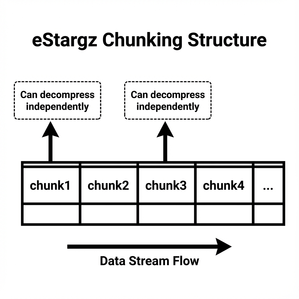 eStargz Chunking Diagram